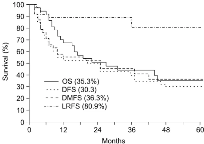 Fig. 1. Overall survival (OS), Disease free survival (DFS),  Distant metastasis free survival (DMFS) and Local recurrence  free survival (LRFS) for all patients  (N=38).
