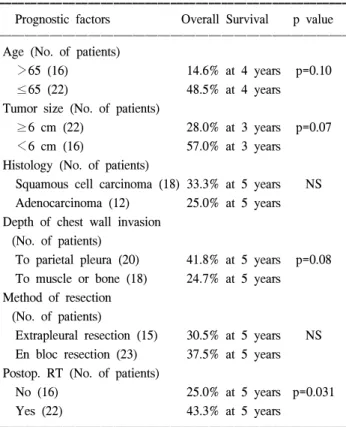 Table 5. Patterns of failures