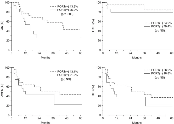 Fig. 2. Comparison of OS, LRFS, DMFS, DFS between PORT(+)  group  (N=22) and PORT(-)  group  (N=16), OS=Overall survival; 