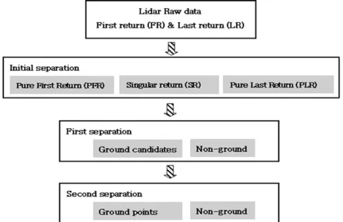 FIGURE  3.  항공  LiDAR  데이터에서  지면점  분류서  고도값은  수목  필터링과  Adaptive  필터링을  수행결과를  비교하기  위해  두  가지  형태로 각각  추출하였는데  Adaptive  필터링으로  추출한  고도값과  필터링을  거치지  않은  고도값으로  구분하여  수행하였다