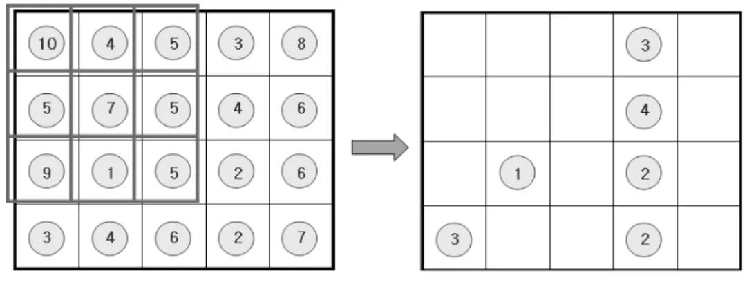 FIGURE  4.  수목  필터링의  원리 는  홀수,  짝수  모두  가능하다.  셋째,  허용오차  내의  모든  값을  추출한다.  예를  들어  3×3  window에  1부터  9까지의  수가  있을  때  최소 값과  허용오차  +2가  주어진다면  추출되는  값 은  1,  2,  3이  된다