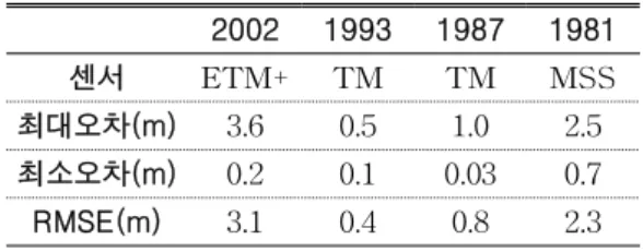 FIGURE 6. 1981. 04. 13 MSS(3/2/1)           FIGURE  7.  1987. 11. 05  TM(4/3/2) FIGURE  8