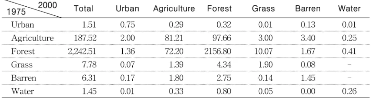 TABLE  3.  Landcover  change  detection  matrix  between  1975  and  2000