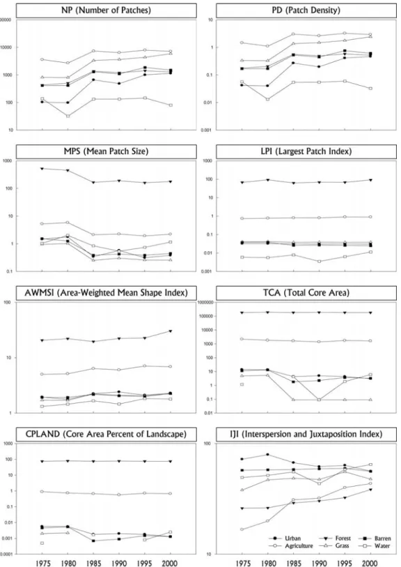 Figure  2.  Landscpae  indices  change  by  time  series  of  the  study  area