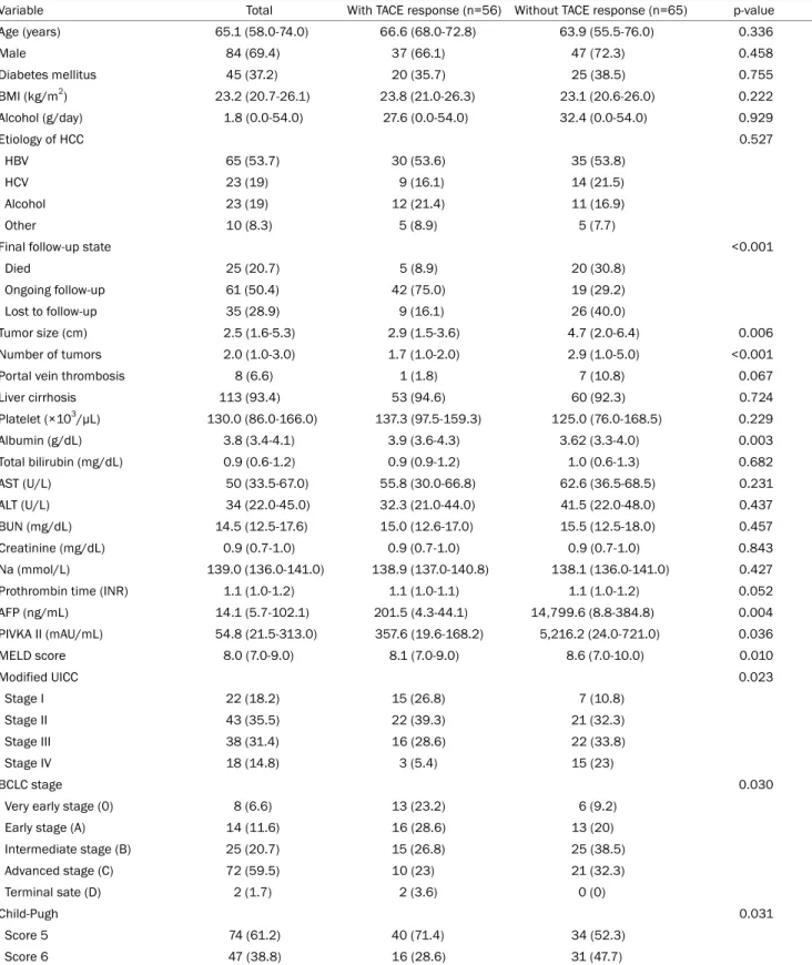 Table 1. Baseline Characteristics of All the Patients (n=121) with HCC and Child-Pugh Class A Liver Function First Treated by TACE and  Comparisons of the Patients according to the TACE Response 