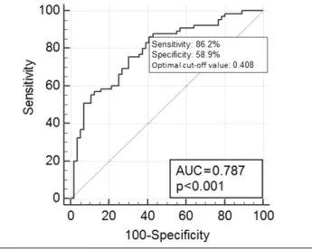 Table 2. Prognostic Factor Analysis for the TACE Refractoriness by Logistic Regression