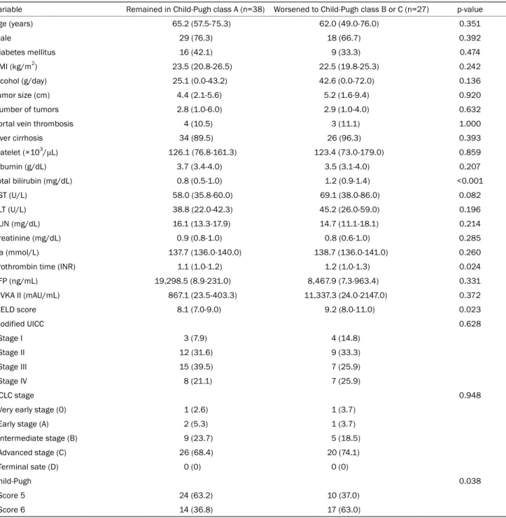 Table 3. Baseline Clinical and Tumor Characteristics according to Liver Function Deterioration after TACE among the Patients Who Showed TACE  Refractoriness