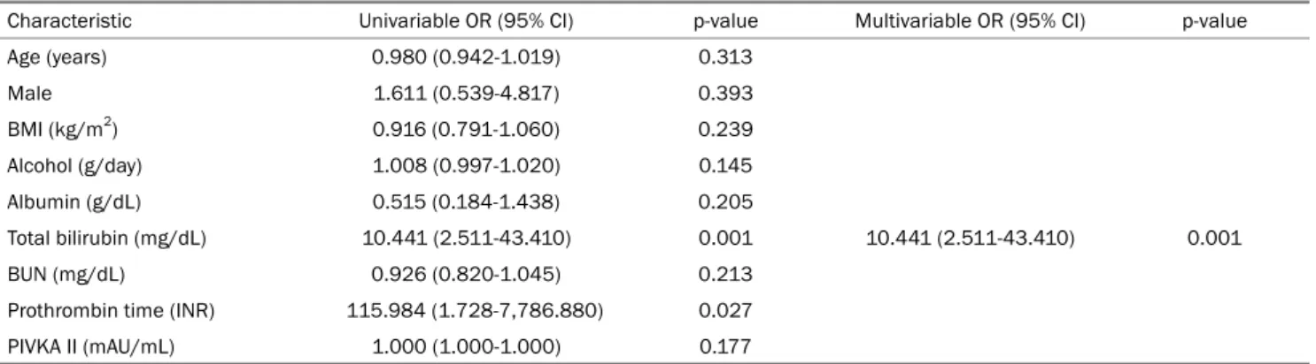 Table 4. Prognostic Factor Analysis for Liver Function Deterioration after TACE by Logistic Regression 