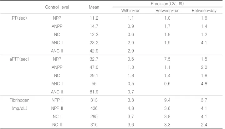 Table 1. Precision of PT, aPTT and fibrinogen measured by ACL9000
