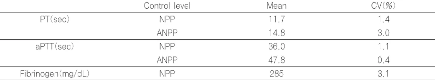 Table 2. In vitro heparin sensitivity of aPTT measurement by ACL9000 