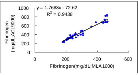 Fig. 2. Correlation of fibrinogen values between ACL9000 and MLA Electra 1600.