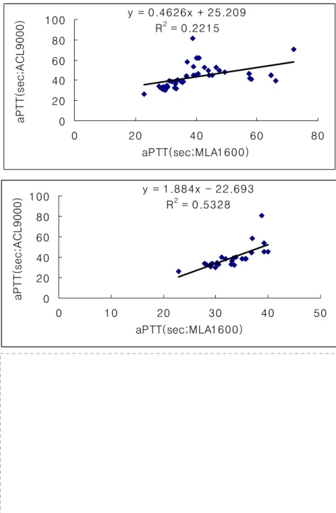 Fig. 3A. Correlation  of  activated  partial  thromboplastin  time(aPTT)  values  between  ACL9000  and  MLA  Electra  1600(all samples).