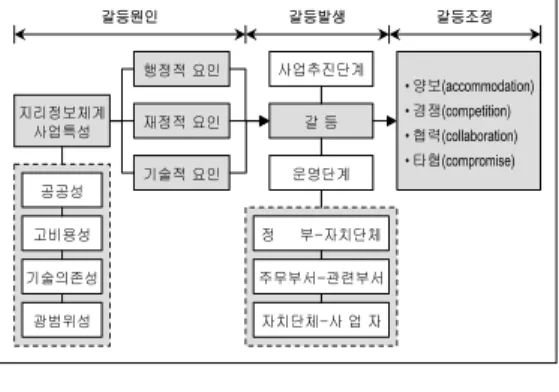 Figure 3. 이해관계자의 갈등관계위하여 사업추진 방침, 사업계획서, 협상관련회의록, 협약서 등 관련 서류, 담당공무원의심층면접 그리고 협상과정에 직접 참여하여관찰한 결과를 활용하였다.재정적 요인갈 등사업추진단계운영단계행정적 요인기술적 요인지리정보체계사업특성정부-자치단체자치단체-사 업 자주무부서-관련부서• 양보(accommodation)• 경쟁(competition)• 협력(collaboration)• 타협(compromise)갈등원인갈등발생갈등조정공