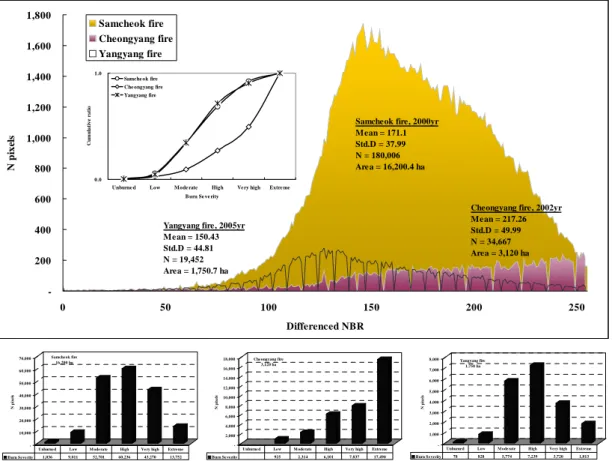 FIGURE  9.  Comparison  of  forest  fire  areas  by  differenced  Normalized  Burn  Ratio( △NBR )를  통해  알  수  있다