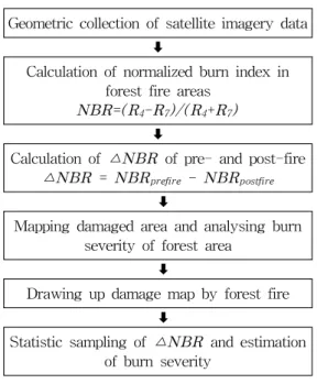 FIGURE  2.  Analysing  process  of  forest  fire  area  using  satellite  imagery