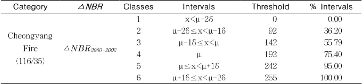TABLE  3.  △NBR   of  Cheongyang  forest  fire  area  and  burn  severity  classes (Mean=217.26,  Std.D=49.99,  N=34,667)