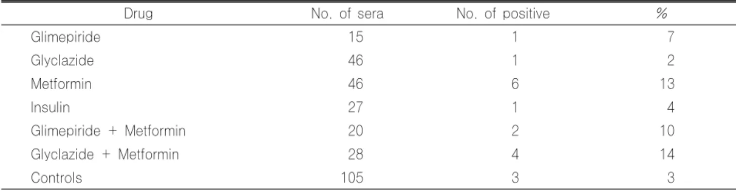 Table 3. Frequencies of ANA in two groups according to sex