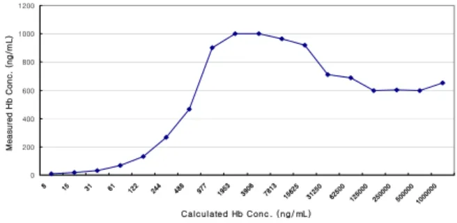 Fig. 2. The  calculated  concentration  and  measured  concentration of Hb after serial dilution.