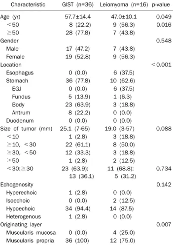 Table 6. Univariate and Multivariate Analysis on Predictive Factors  That Could Differentiate Gastrointestinal Stromal Tumor from  Lei-omyoma
