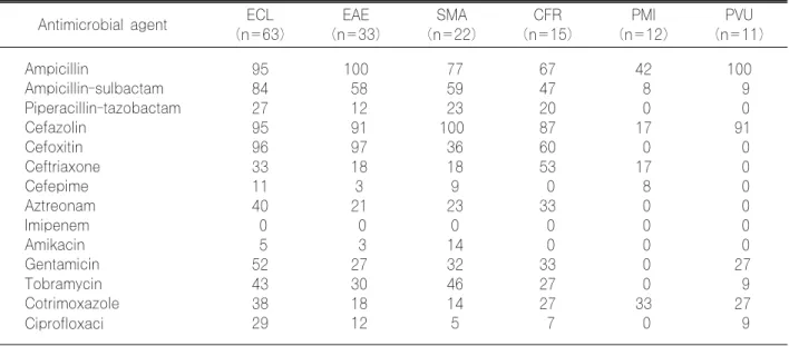 Table 1. Antimicrobial resistance (%) of Enterobacteriaceae isolated Antimicrobial agent ECL