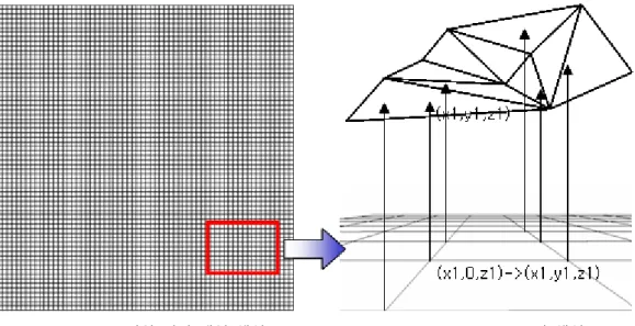 FIGURE  7.  2차원  격자  배열  생성                              FIGURE  8.  DEM  고도값  생성고리즘(Möller  등,  1997)을  이용하였다