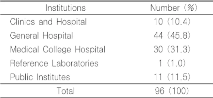 Table 1. The distribution of surveyed Institutions