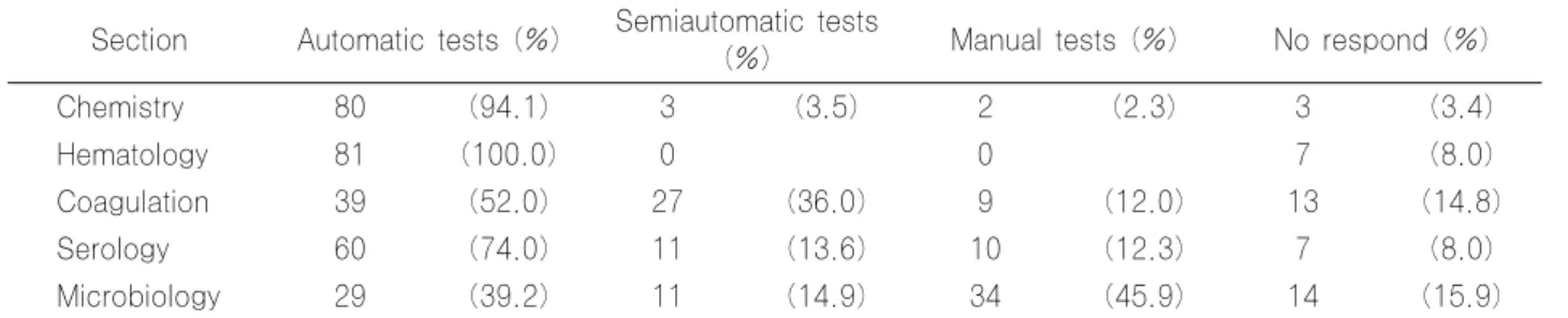 Table 3. The employment style of clinical laboratories by size of hospital