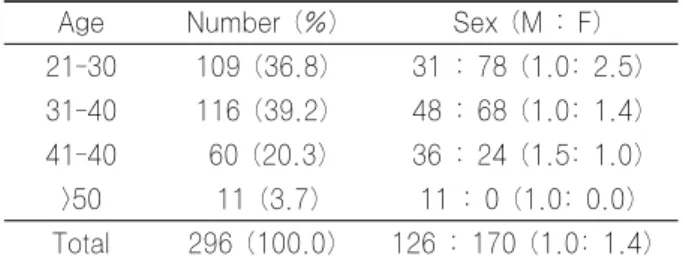 Table 8. The  age  and  sex  distributions  of  included  clinical laboratory technologists