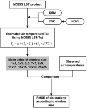 FIGURE  1.  Flowchart  of  method  that  calculates  RMSE  of  six  stations according  to  window  size