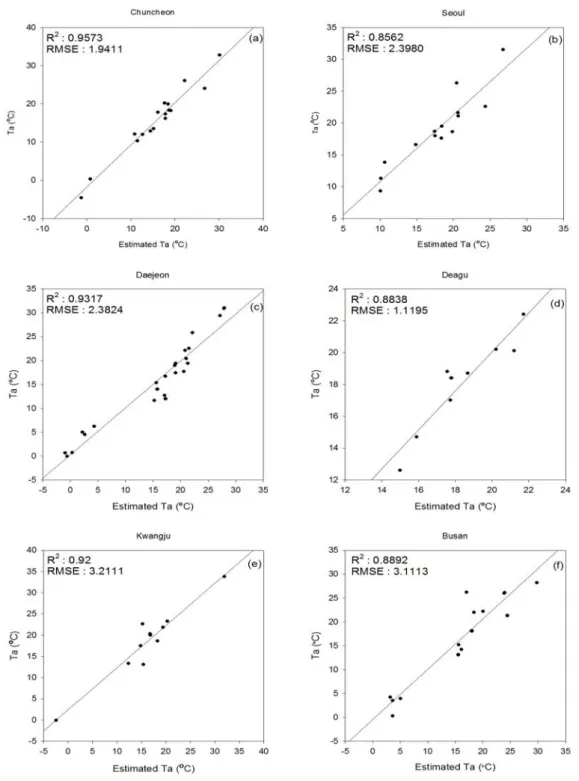 FIGURE  4.  Scatter  plot  for  estimated  air  temperature  versus  air  temperature  according  to  six  stations  (a)  Chuncheon,  (b)  Seoul,  (c)  Daejeon,  (d)  Deagu,  (e)  Kwangju,  and  (f)  Busan