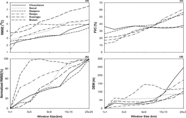 FIGURE  5.  RMSE  distribution(a)  and  Normalized  RMSE(b)  and  Mean  FVC(c)  and  DEM  standard  deviation(d)  distribution  according  to  station  and  window  size6곳의  관측소의  지형적인  특성을  반영하기  위해  각각을  따로  분석하였으며,  분석결과  표  2와  같이  6개의  상수와  계수를  산출하였다