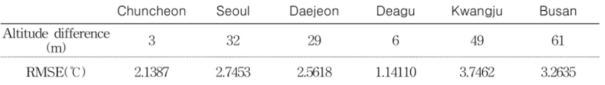 TABLE  3.  RMSE  according  to  altitude  difference  between  stations  and  1km×1km  DEM림  5b와  같이  그래프로  나타내었다