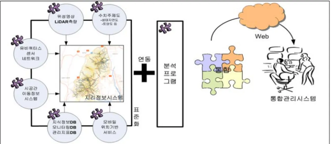 FIGURE  2.  유비쿼터스  정보기술을  활용한  국립공원  통합관리정보시스템객과  현공간과의  관계(relation)정보를  판단하게  된다.  이  과정을  마치고  장치소유자와  서비스  이용자와의  일치여부  인증과정인  디바이스 인증에  성공하면  탐방객은  국립공원에서  서비스를  이용할  수  있는  사용자가  된다