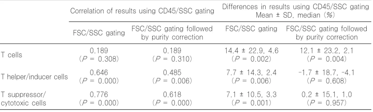 Table 1. Correlations and differences in T-lymphocyte subset results obtained using 3 different gating methods Correlation of results using CD45/SSC gating Differences in results using CD45/SSC gating Mean ± SD, median (%)