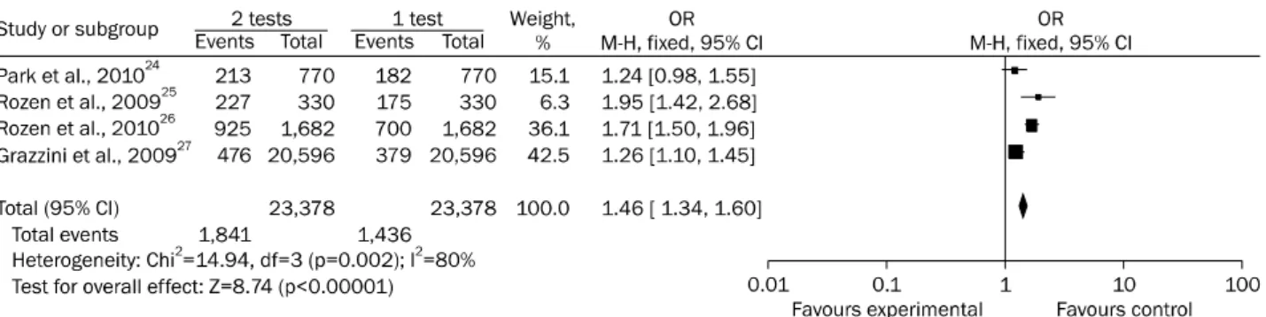 Fig. 2. Meta-analysis for defection. Detection rate of fecal immunochemical test for advanced colorectal neoplasia according to the number  of samples (1 test vs