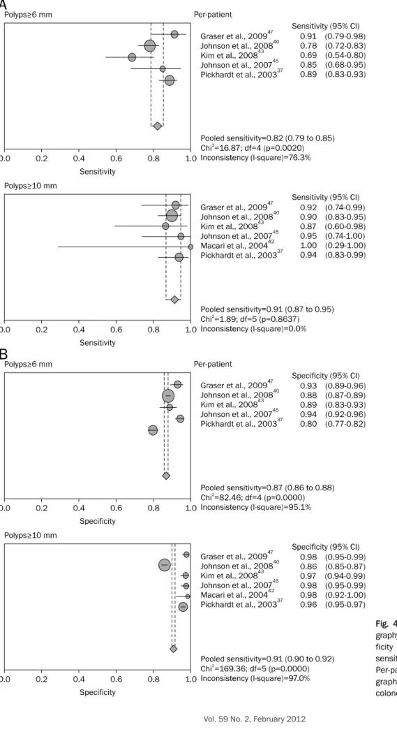 Fig. 4. Meta-analysis of CT colono- colono-graphy. Reported sensitivity and  speci-ficity by polyp size