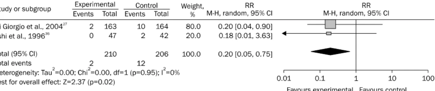 Fig. 8. Subgroup analysis of the prophylactic method vs. no injection for the prevention of early bleeding.