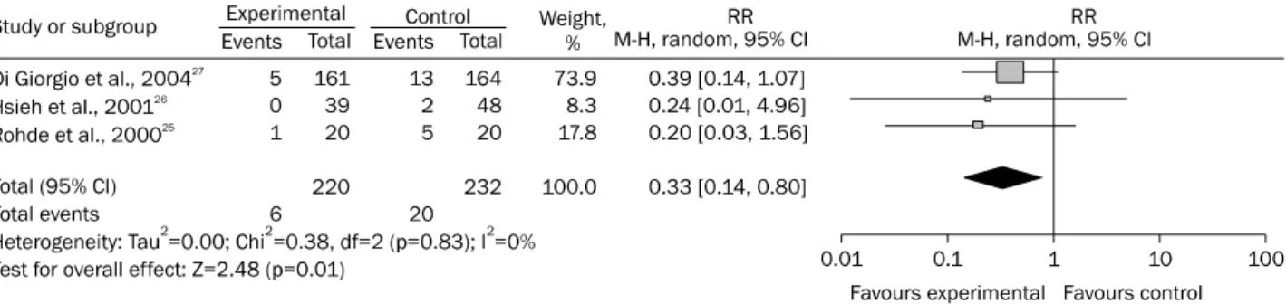 Fig. 1. Efficacy of prophylactic saline with epinephrine injection prior to snare polypectomy for the prevention of overall bleeding (early and late).