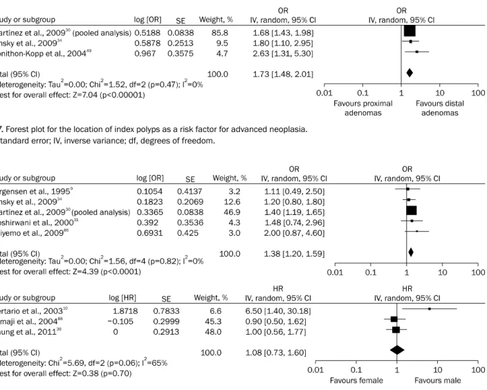 Fig. 7. Forest plot for the location of index polyps as a risk factor for advanced neoplasia.