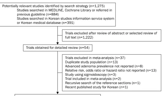 Fig. 1. Flow chart outlining search  process used to identify articles for  inclusion in systematic review and  meta-analysis