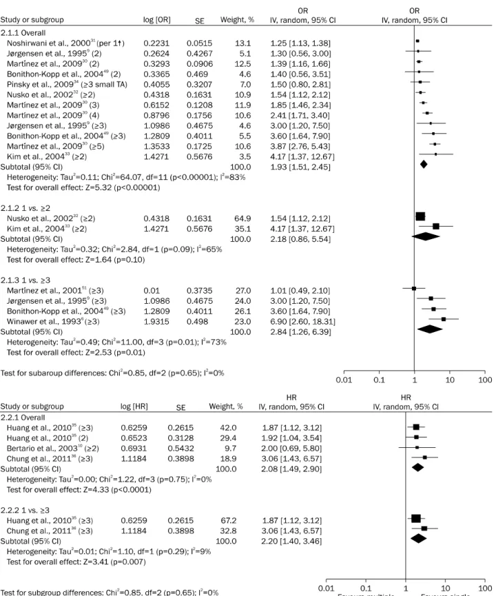 Fig. 2. Forest plot for the number of colorectal adenomas as a risk factor for advanced neoplasia.