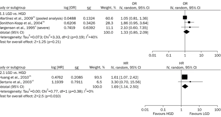 Fig. 5. Forest plot for adenomas with high grade dysplasia as a risk factor for advanced neoplasia.