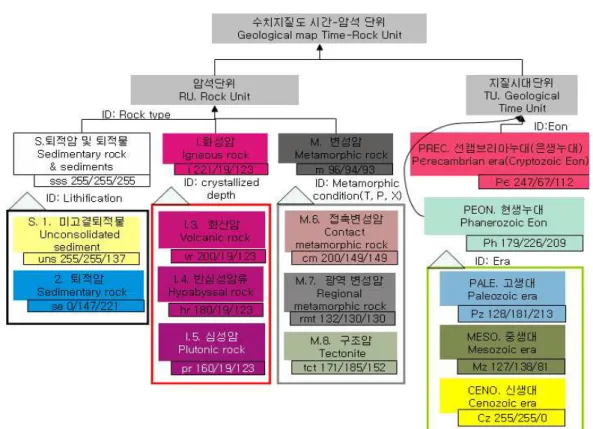 FIGURE  1.  The  ontology  map  of  rock-time  unit  for  digital  geological  map(Main  diagram) (topic map)이다