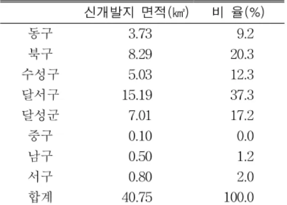 FIGURE  2.  대구광역시의  확산(1990-2000) 대도시  주변  신개발지의  개발특성1.  도시개발의  개요대구광역시의 시가화면적은 1990년에는 97㎢이었으나 2000년에 들어 137.7㎢로 증가하였다