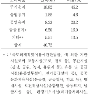 FIGURE  3.  신개발지의  토지이용 토지이용 면적(㎢) 비율(%)주거용지18.8246.2상업용지1.884.6공업용지8.2320.2공공용지*6.5016.0기타**5.5113.5합계40.72* :「국토의계획및이용에관한법률」에 의한 기반시설로써 교통시설(도로, 철로 등), 공간시설(광장, 공원, 녹지, 유원지 등), 유통 및 공급시설(유통업무설비, 전기공급설비 등), 공공문화체육시설(운동장, 공공청사, 학교 등), 방재시설, 보건위생시설(종합병원, 공동