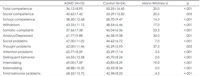 Table 1. Comparison of K-CBCL scales between ADHD and control group