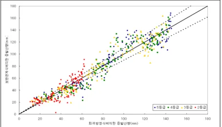 FIGURE  4.  Comparison  between  the  results  by  the  two  methods에 대한 추정식의 결정계수로부터 알 수 있듯이 우리나라 전역으로 확장하면서 결정계수가약간 낮아졌으나 그 차이는 그다지 크지 않으며 비교적 높은 결정계수를 유지하고 있음을알 수 있다