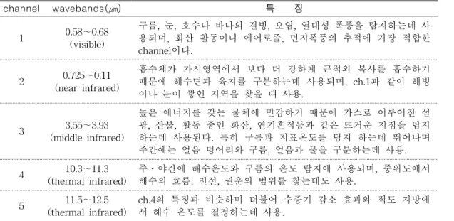 TABLE  1.  Spectral  bands  of  NOAA/AVHRR로 NDVI와 증발산량과의 선형 비례관계의 입증에 주목적을 두고 있다. 신사철과 안태용(2004)은 이러한 정규화 식생지수를 한강 유역의 증발산량 추정에 활용하기도 하였으며, 신사철 등(2006a)은 광역의 증발산량 분포자료를가뭄지역 판별에 활용하기도 하였다