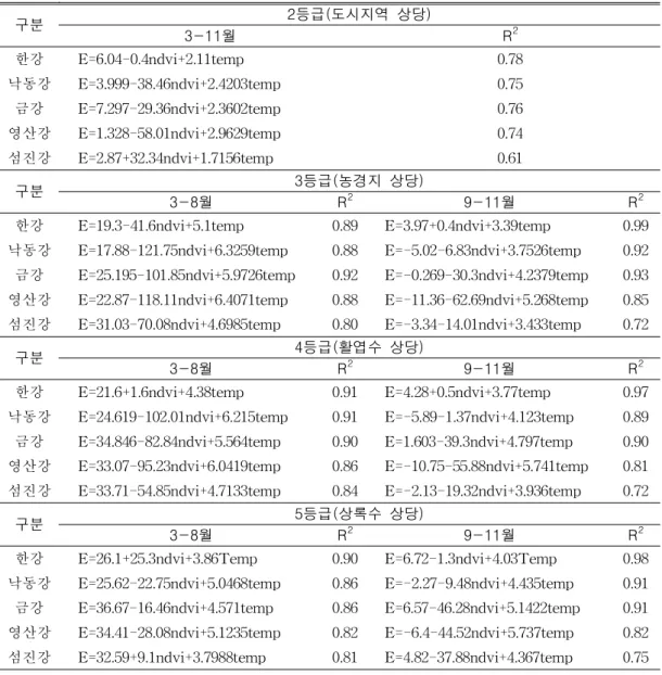 TABLE  2.  Proposed  equations  for  evapotranspiration  of  the  study  regions