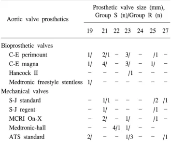 Table 1. Used aortic prosthetic valve